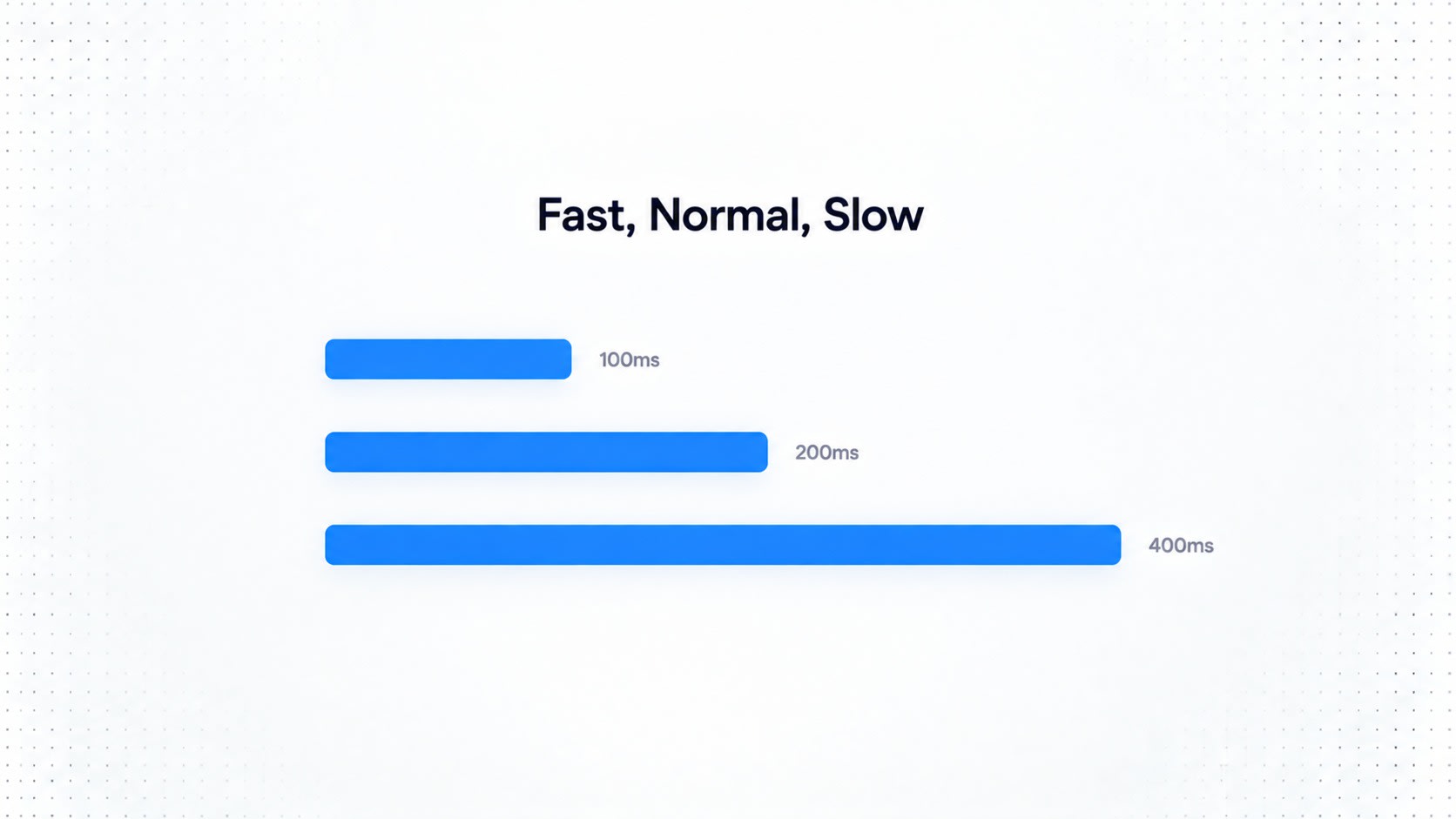 Graphic titled Fast, Normal, Slow showing three blue bars labeled 100ms, 200ms, and 400ms.