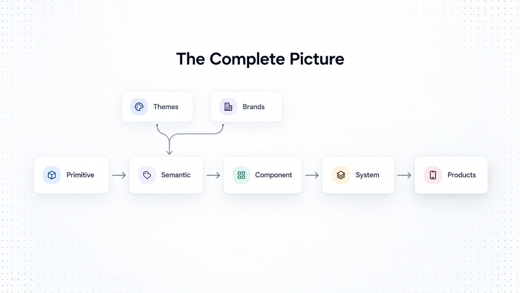 Diagram titled The Complete Picture showing flow from Primitive to Semantic, Component, System, and Products.
