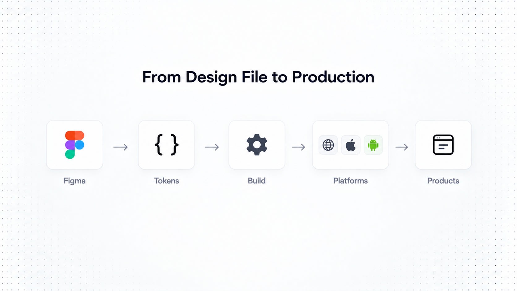 Flowchart titled From Design File to Production showing steps: Figma, Tokens, Build, Platforms, and Products.