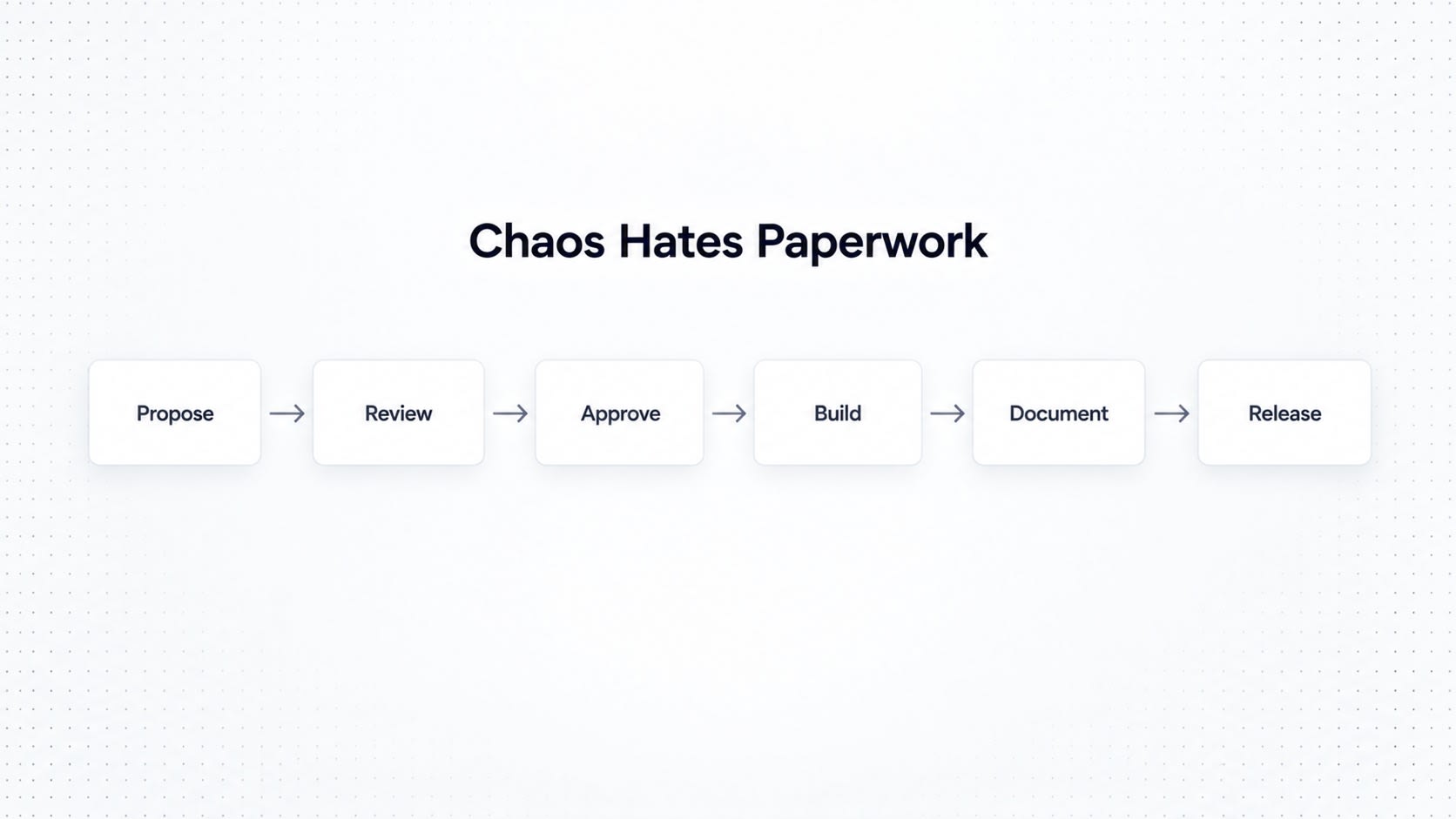 Workflow titled Chaos Hates Paperwork: Propose, Review, Approve, Build, Document, Release.