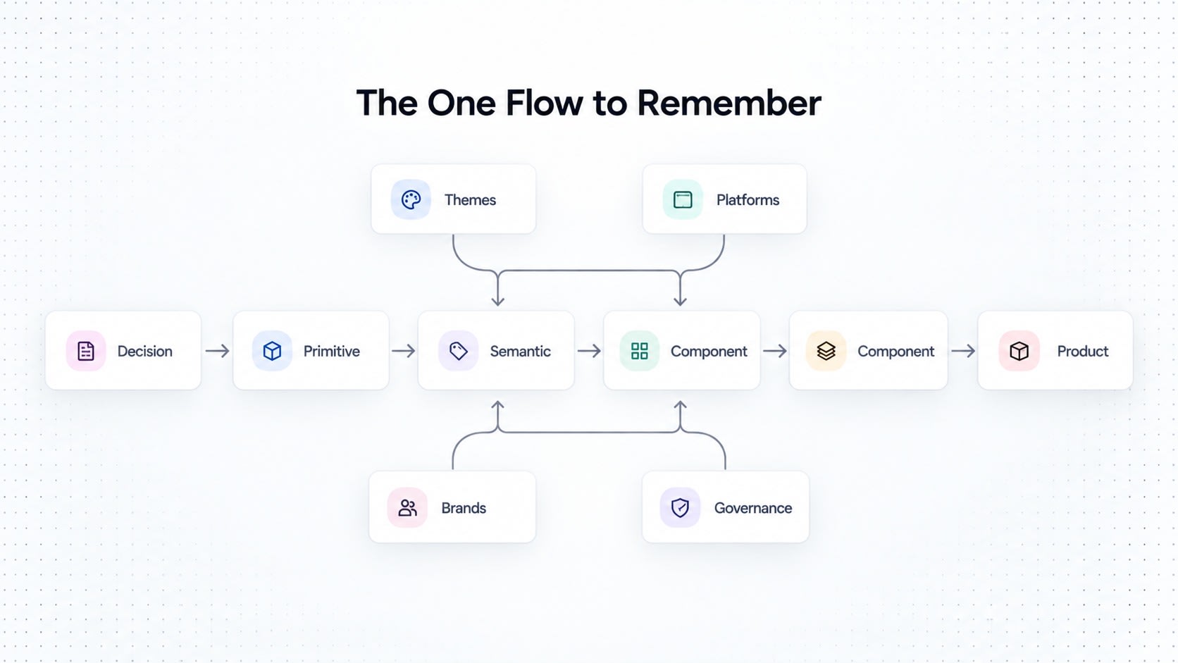 Flowchart titled "The One Flow to Remember" showing a design system workflow from Decision to Product.