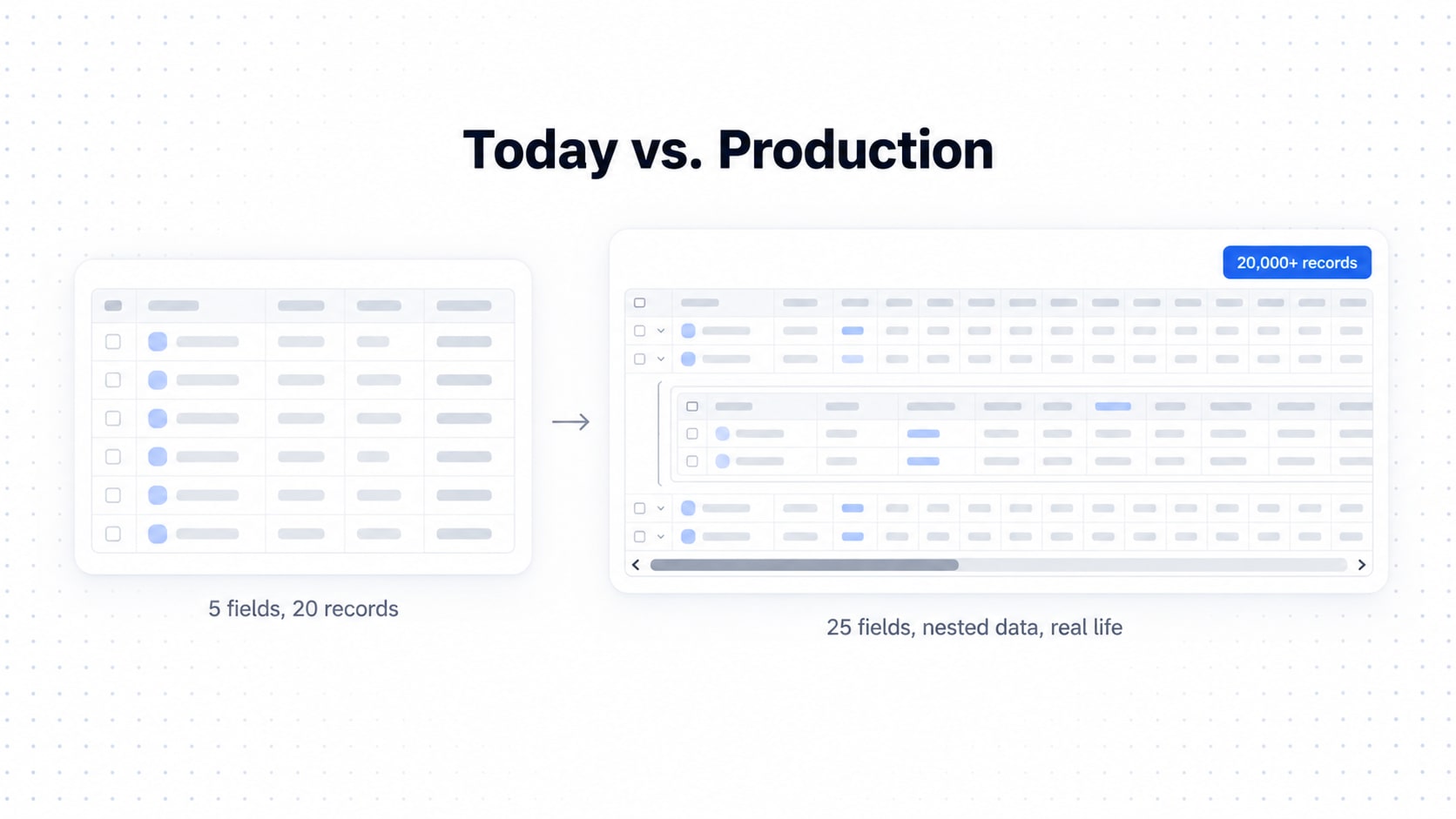 Two cards side by side: a small clean table with 5 columns and 20 records, and a much denser table with 25 columns, a horizontal scrollbar, a nested child table and 20,000 plus records.
