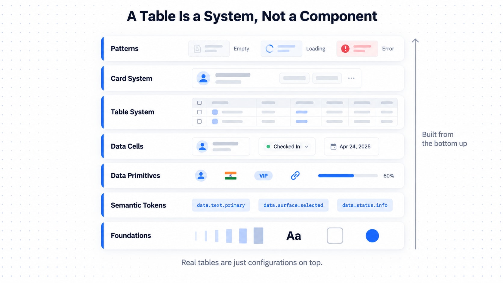 A stack of seven layers of an enterprise data display system, from foundations, semantic tokens, data primitives and data cells up to the table system, card system and patterns, each shown with its own components.