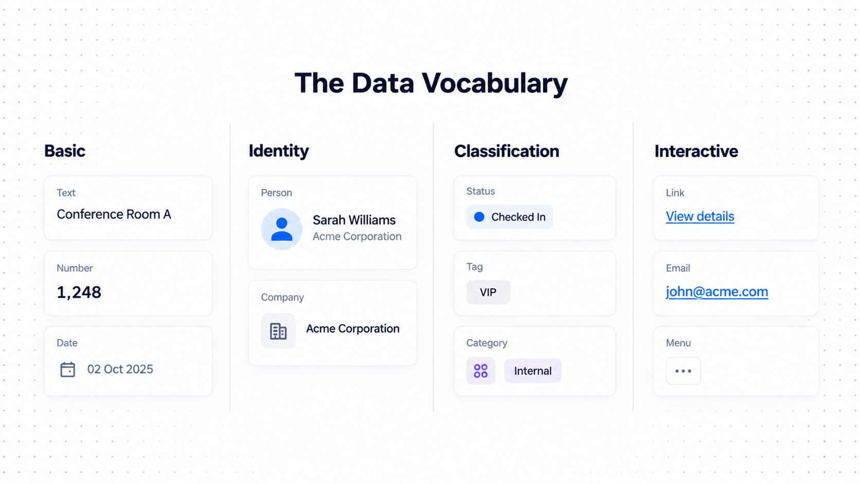 A board of data primitives in four columns: basic types such as text, number and date; identity types such as avatar and company; classification types such as status and tag; and interactive types such as link, email and menu.