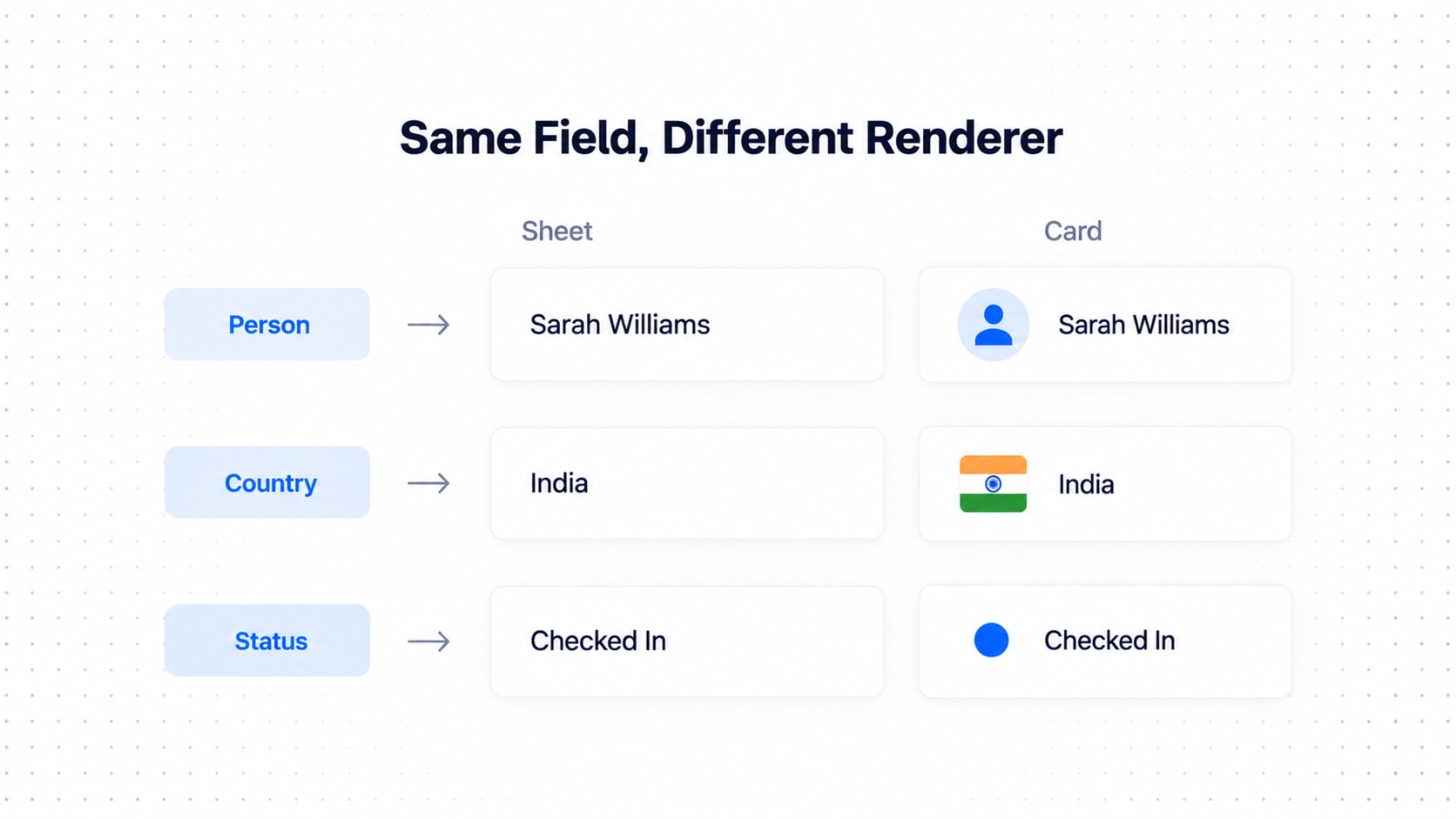 Three fields, person, country and status, each shown as plain text in a sheet view and as a richer element in a card view with an avatar, a flag and a status dot.