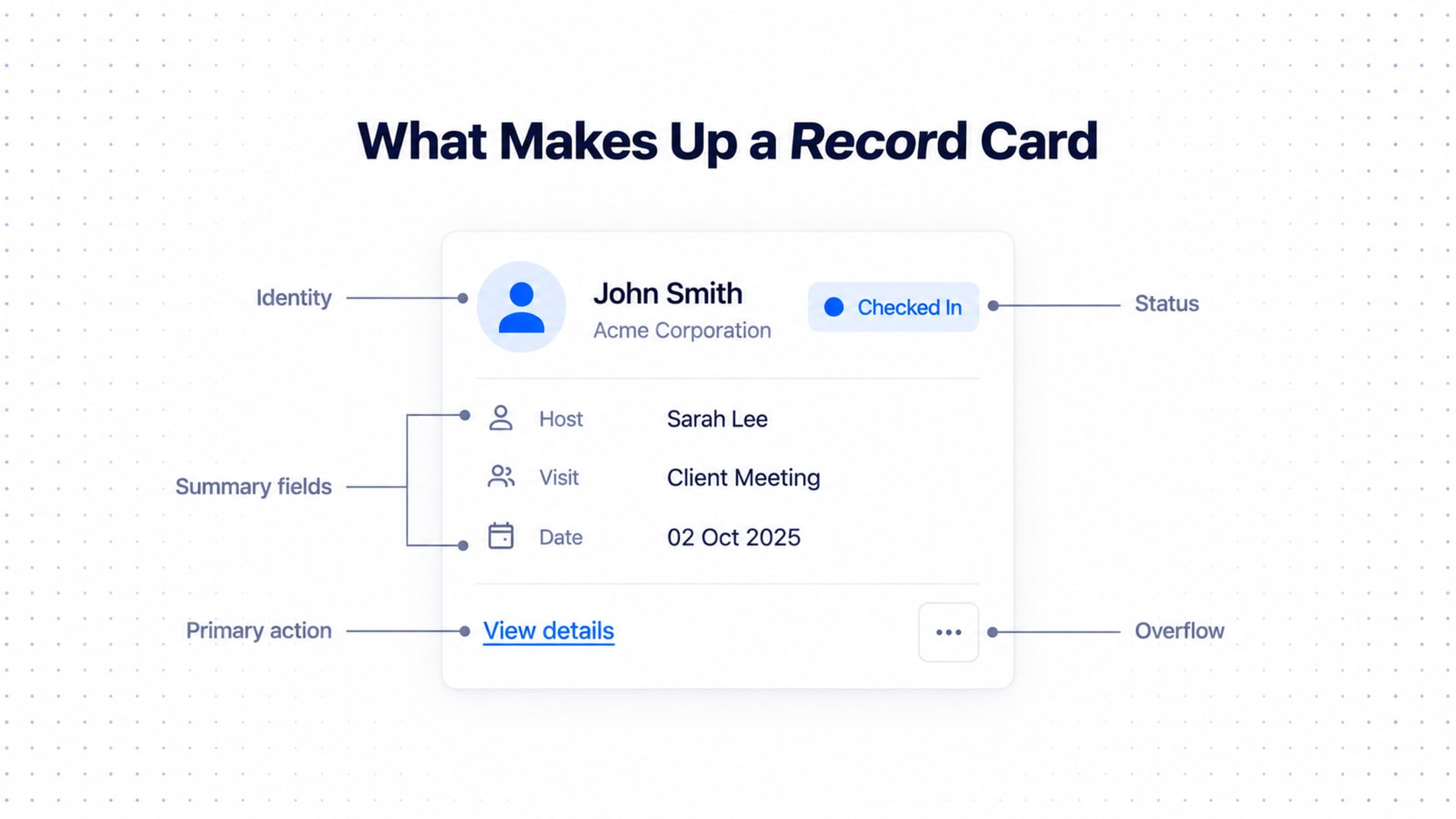 An annotated record card for John Smith with callouts for identity, status, summary fields, primary action and overflow menu.