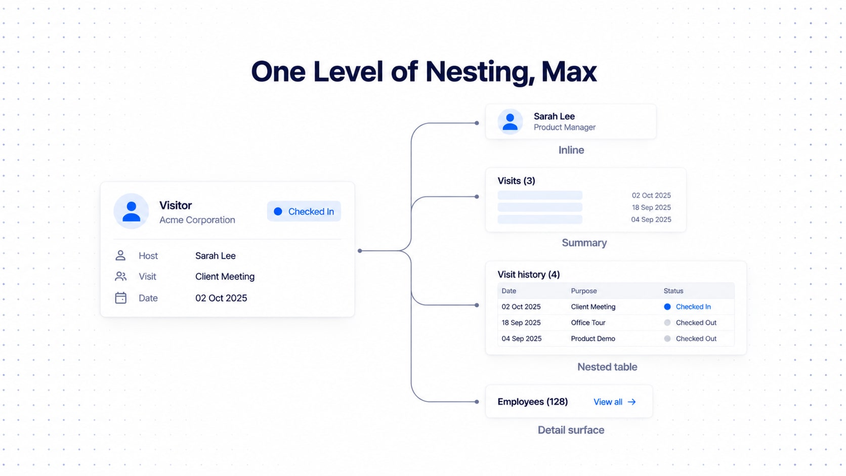 A visitor record branching into four patterns: an inline host avatar, a visits summary, a nested visit history table and a link to a detail surface for 128 employees.