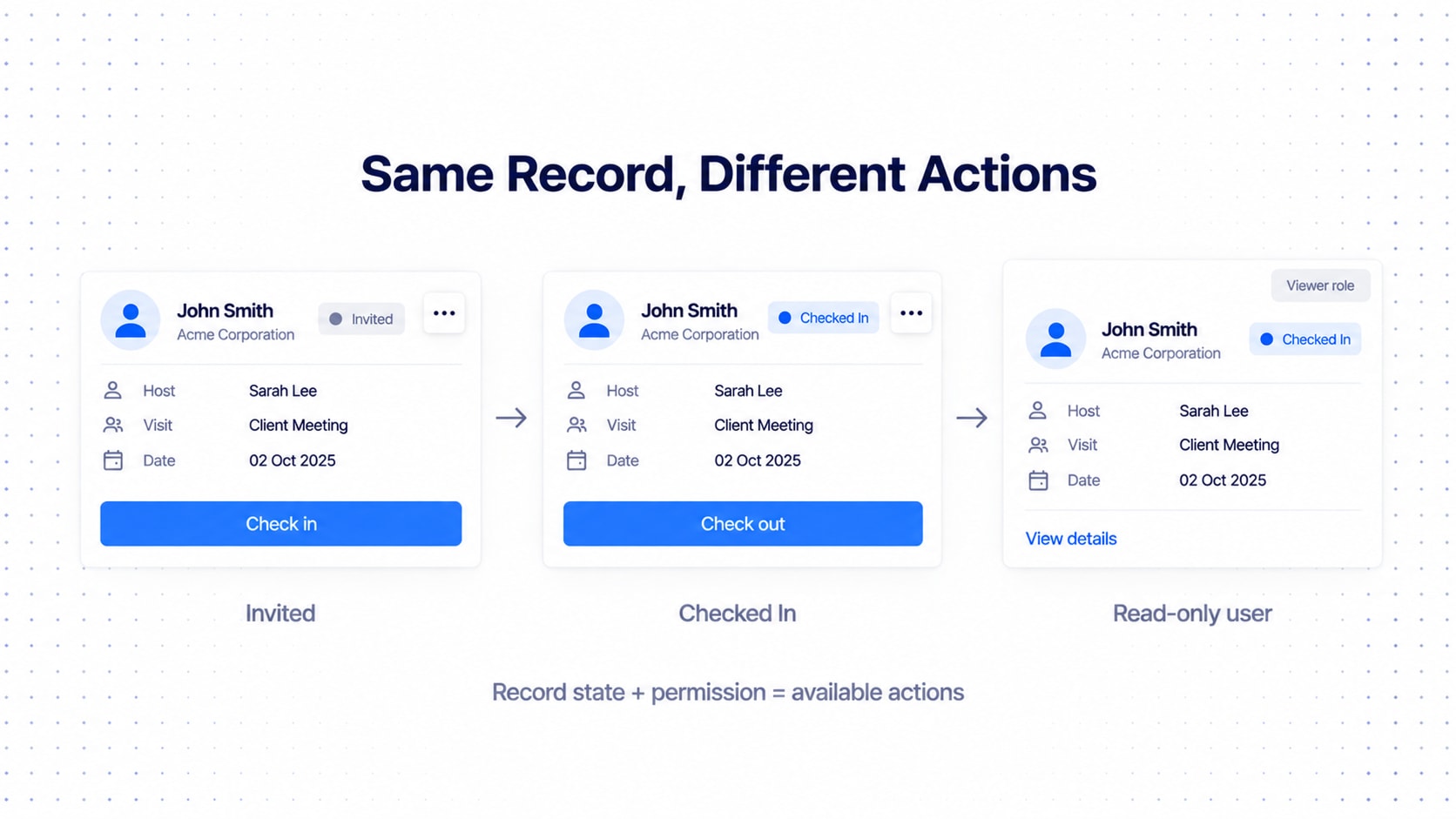 Three versions of the same visitor card: Invited with a Check in button, Checked In with a Check out button, and a read-only viewer with no action buttons.