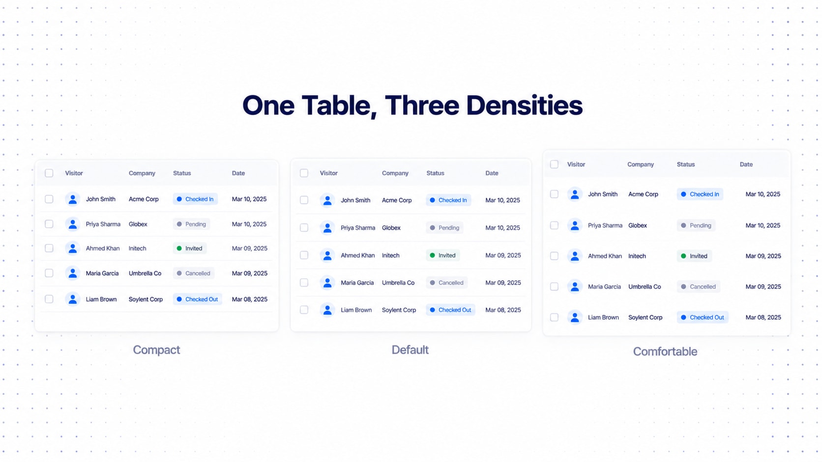 The same table with five rows shown at compact, default and comfortable densities side by side.