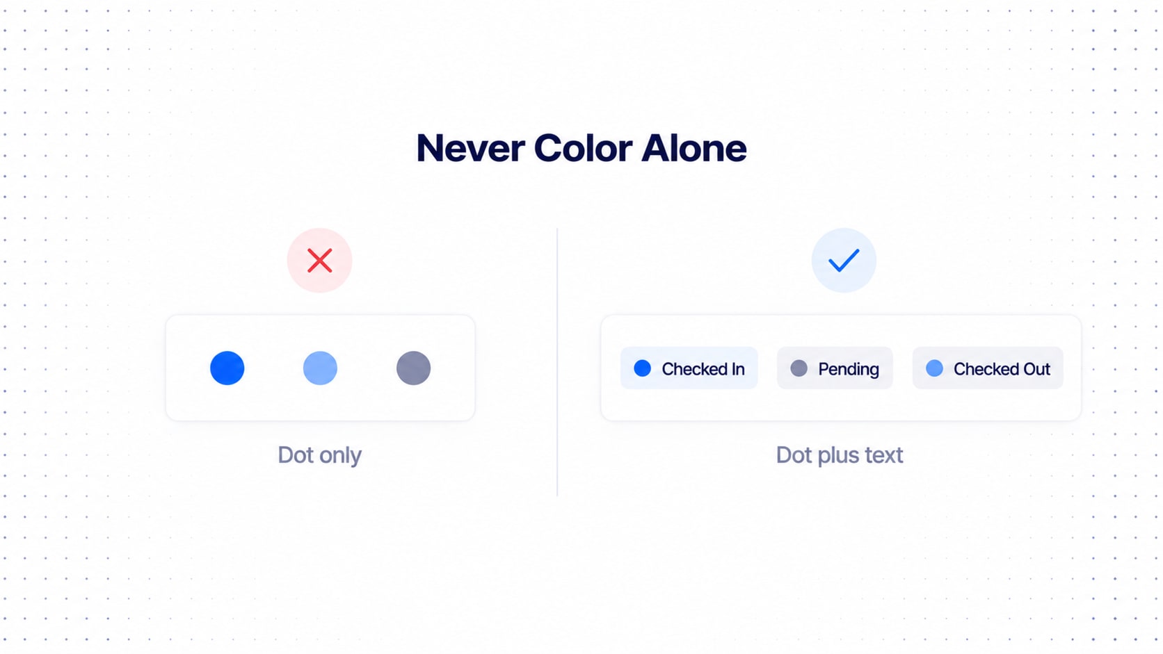 Dot-only status indicators marked as incorrect compared with status labels that pair a dot with the text Checked In, Pending and Checked Out, marked as correct.
