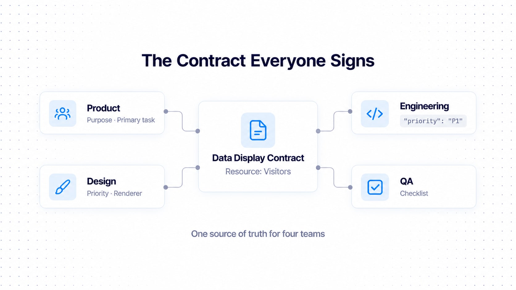 A central data display contract card for the visitors resource connected to four cards for the Product, Design, Engineering and QA teams.