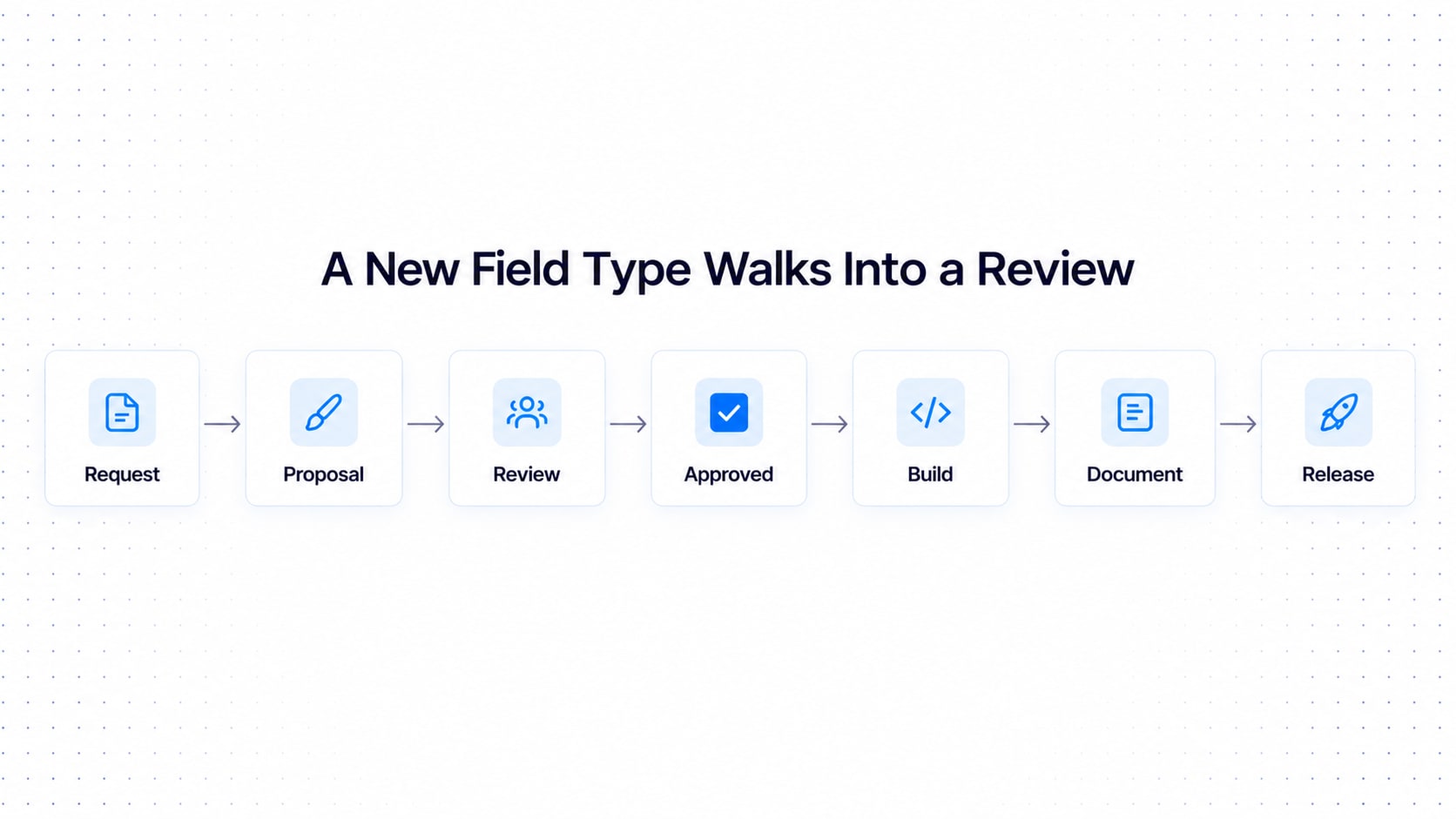 A seven-step governance flow: request, proposal, review, approved, build, document and release.