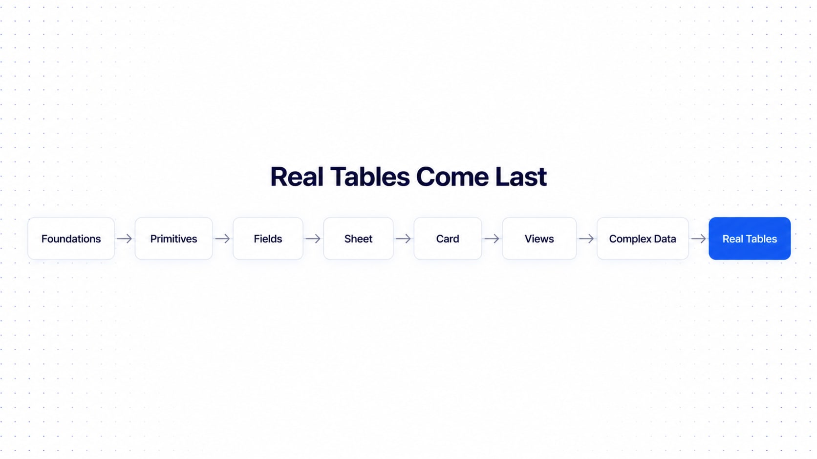 An eight-phase build sequence: foundations, primitives, fields, sheet, card, views, complex data and real tables, with real tables highlighted as the final step.