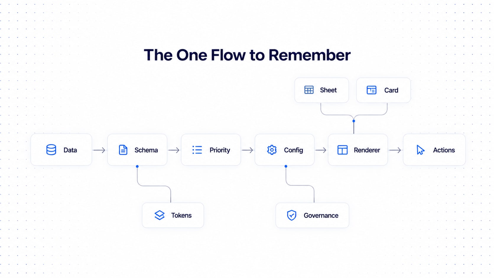 The full data display flow from data to schema, priority, config, renderer and actions, with sheet and card branching from the renderer and tokens and governance feeding in.