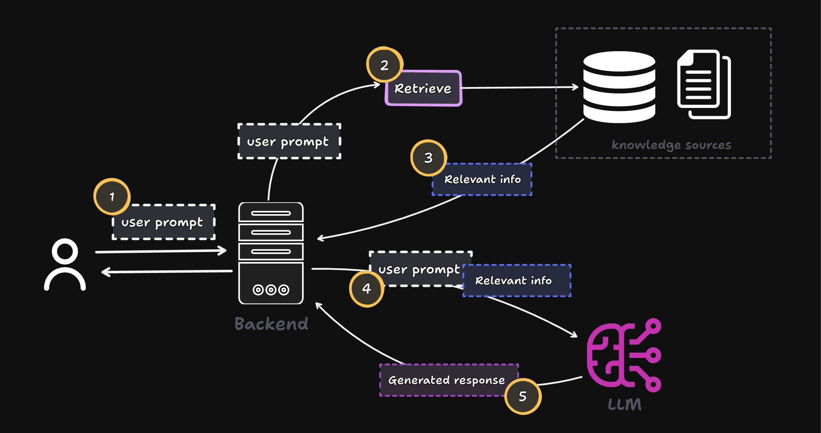 How does Retrieval-Augmented Generation work