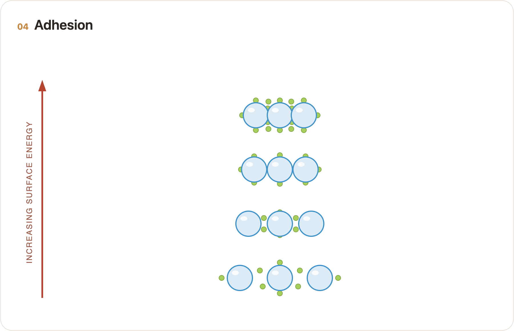 Diagram showing more bonding points between particles and a high-energy surface compared to a low-energy surface