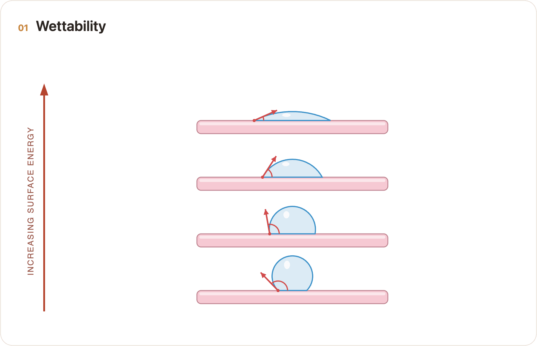 Diagram showing a liquid droplet spreading flat on a high-energy surface and beading up on a low-energy surface