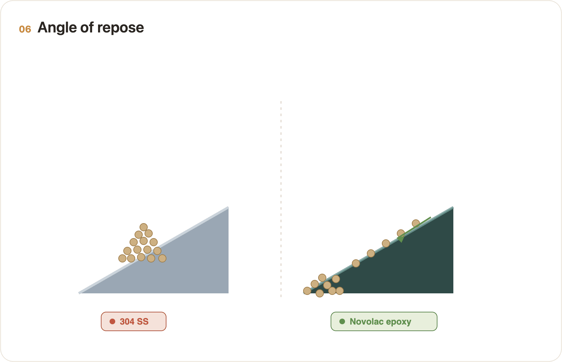 Diagram comparing the angle of repose of damp material on stainless steel versus a novolac epoxy coating