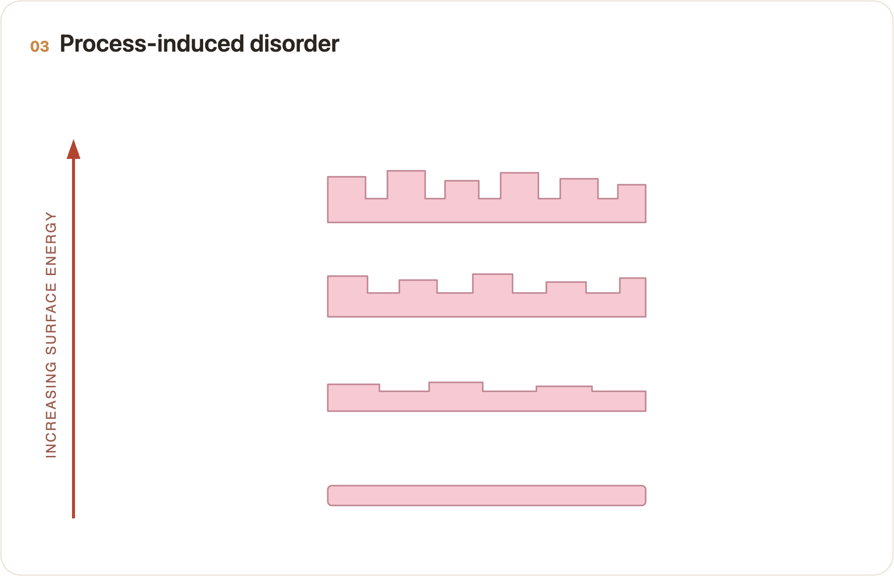 Diagram showing a smooth surface becoming progressively rougher over time