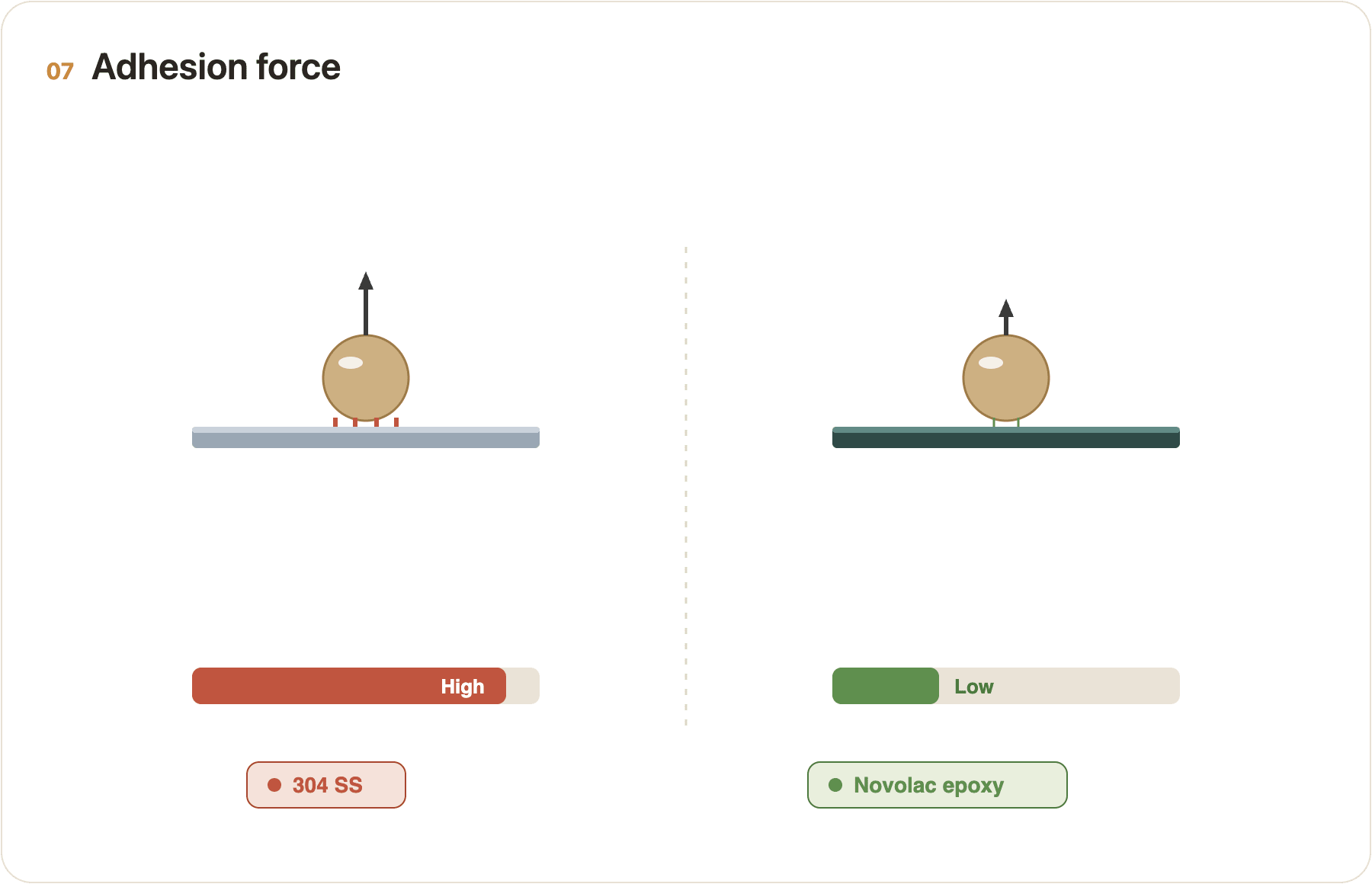 Bar chart comparing high adhesion force on stainless steel to low adhesion force on a polymer coating