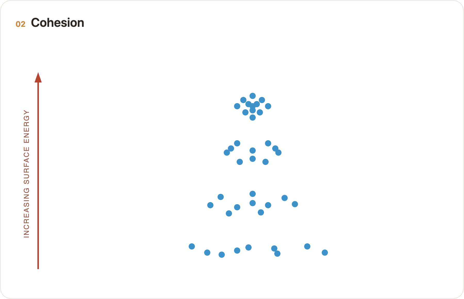 Diagram showing particles forming tighter, denser clusters as surface energy increases