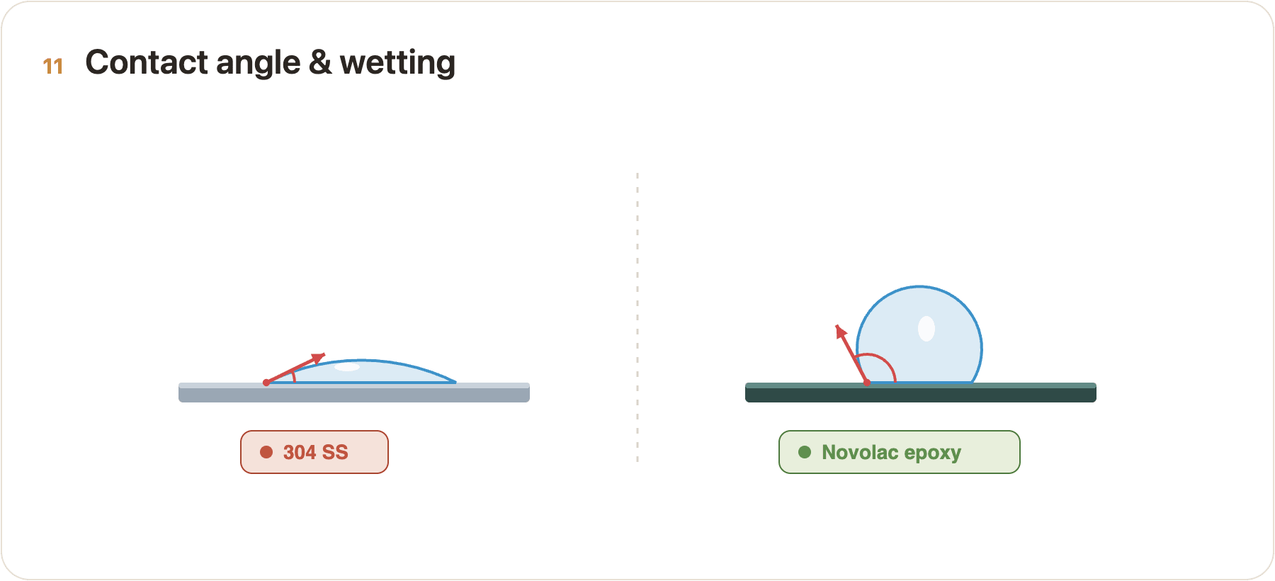Diagram comparing the contact angle of a droplet on bare stainless steel versus a low-energy polymer coating