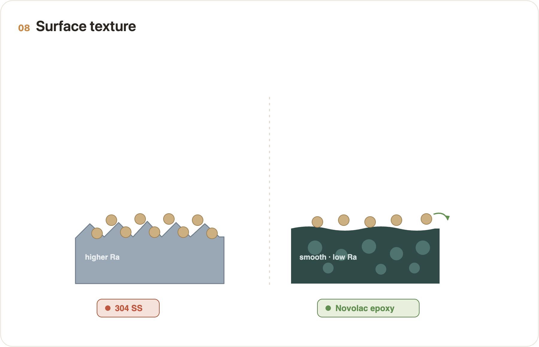 Diagram comparing particles resting on a rough, high-Ra surface versus a smooth, low-Ra surface