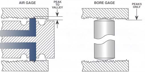 Cross-section comparing an air gage jet, which reads peak to valley, with a contact bore gage, which rides on the peaks only