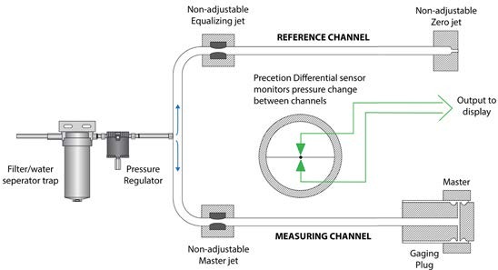 Diagram of a balanced differential air gage: regulated air splits into a reference channel and a measuring channel, with a differential sensor between them