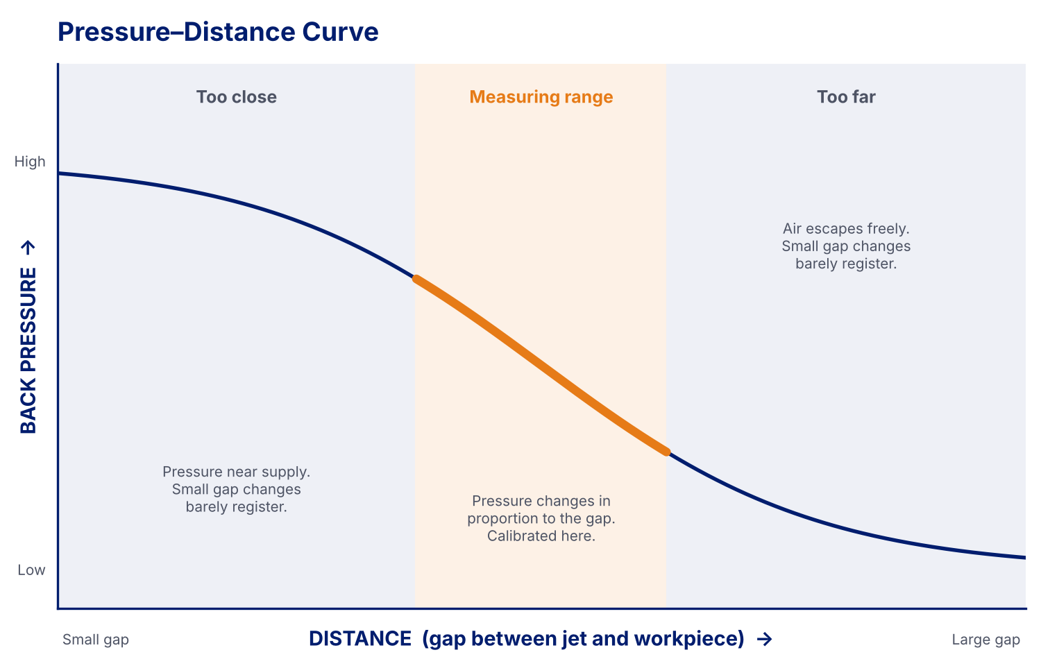 Pressure–distance curve: back pressure on the vertical axis against distance (gap between jet and workpiece) on the horizontal axis, divided into three zones: too close and too far, where the curve flattens, and the measuring range in the middle, where pressure changes in proportion to the gap