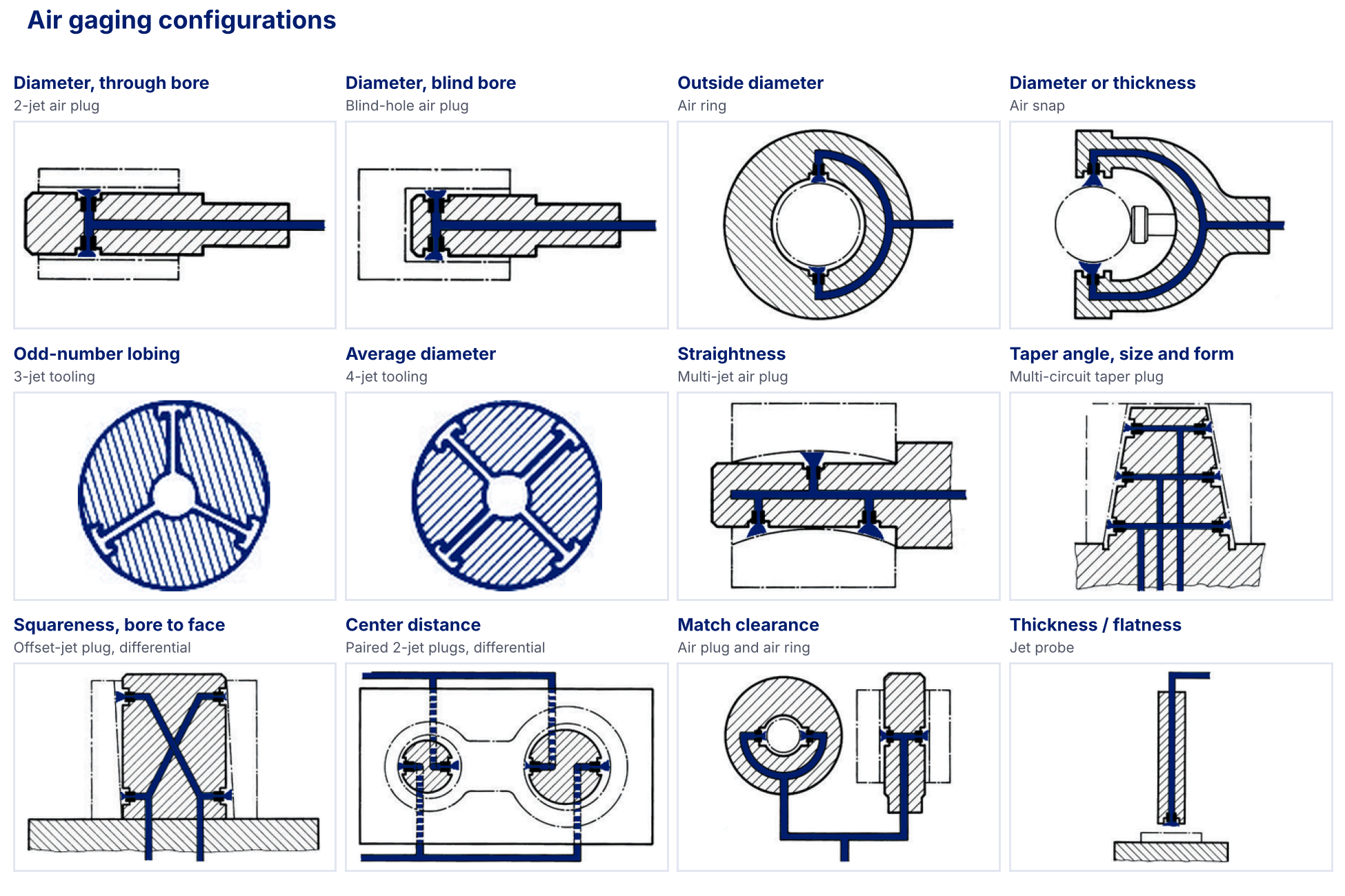 Grid of twelve cross-section diagrams showing jet placement for air gaging: through-bore and blind-bore diameter, outside diameter with an air ring, air snap, three-jet lobing, four-jet average diameter, straightness, taper, squareness, center distance, match clearance and jet probe thickness