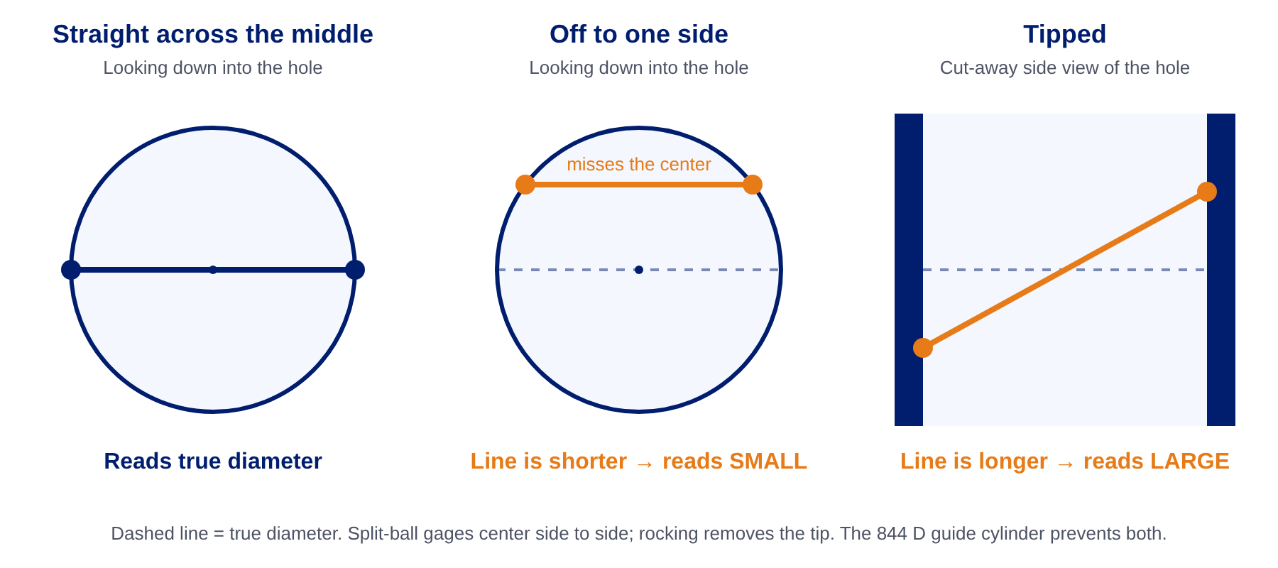 Three diagrams: contacts straight across the middle read the true diameter; contacts off to one side span a shorter line and read small; a tipped gage spans a longer slanted line and reads large