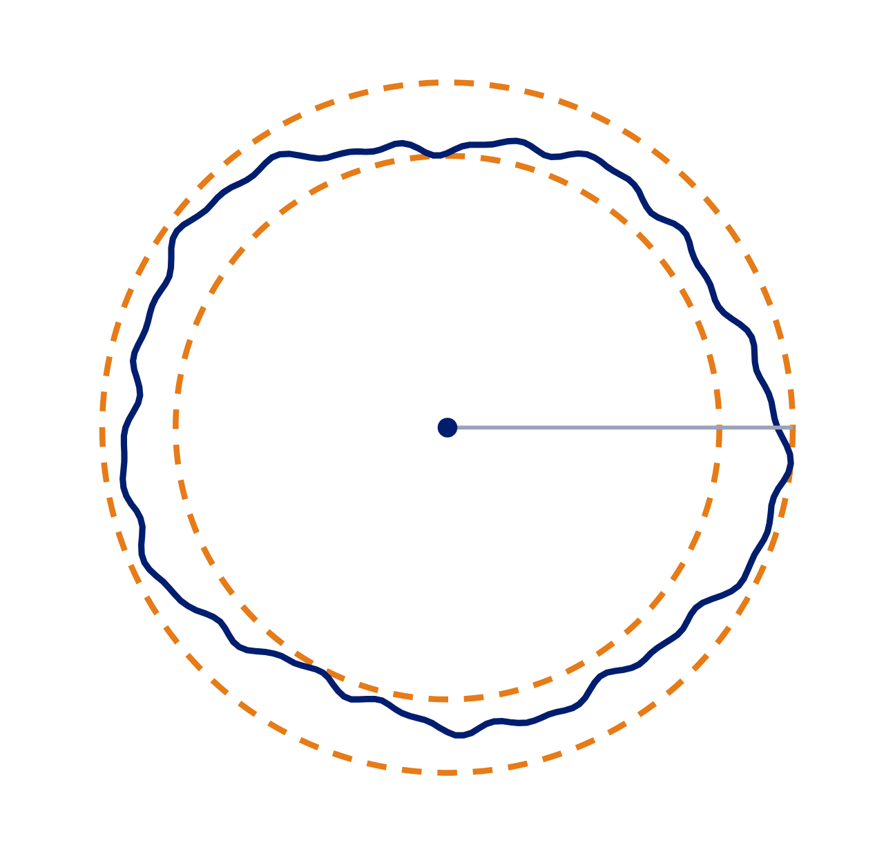 A formtester records the full polar profile; roundness is the radial gap between two concentric circles enclosing it.