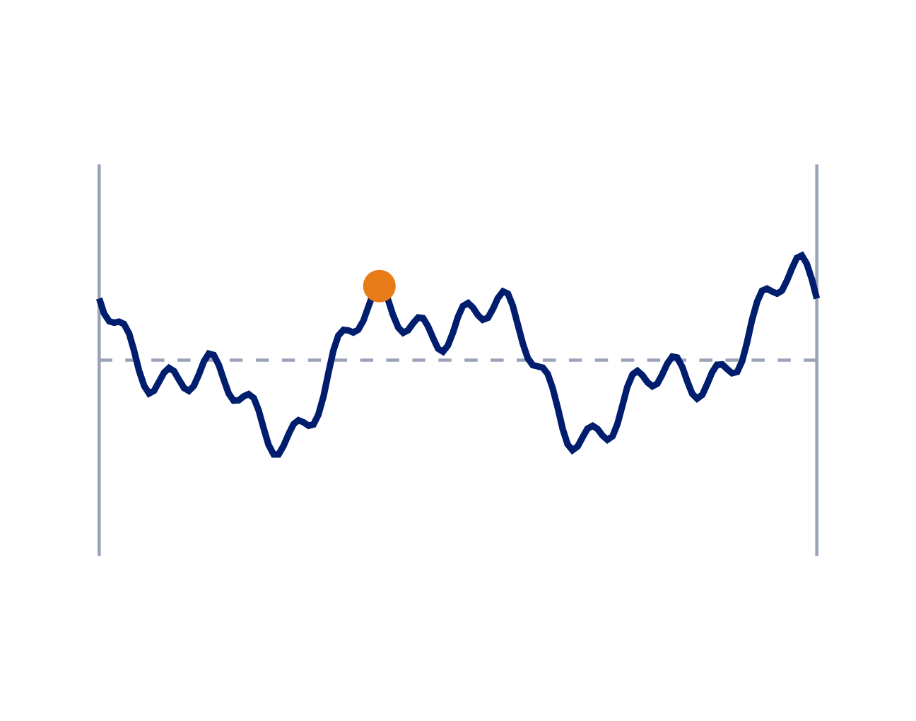Probe readings plotted in a straight line from 0 to 360 degrees, rising and falling around a dashed zero line.