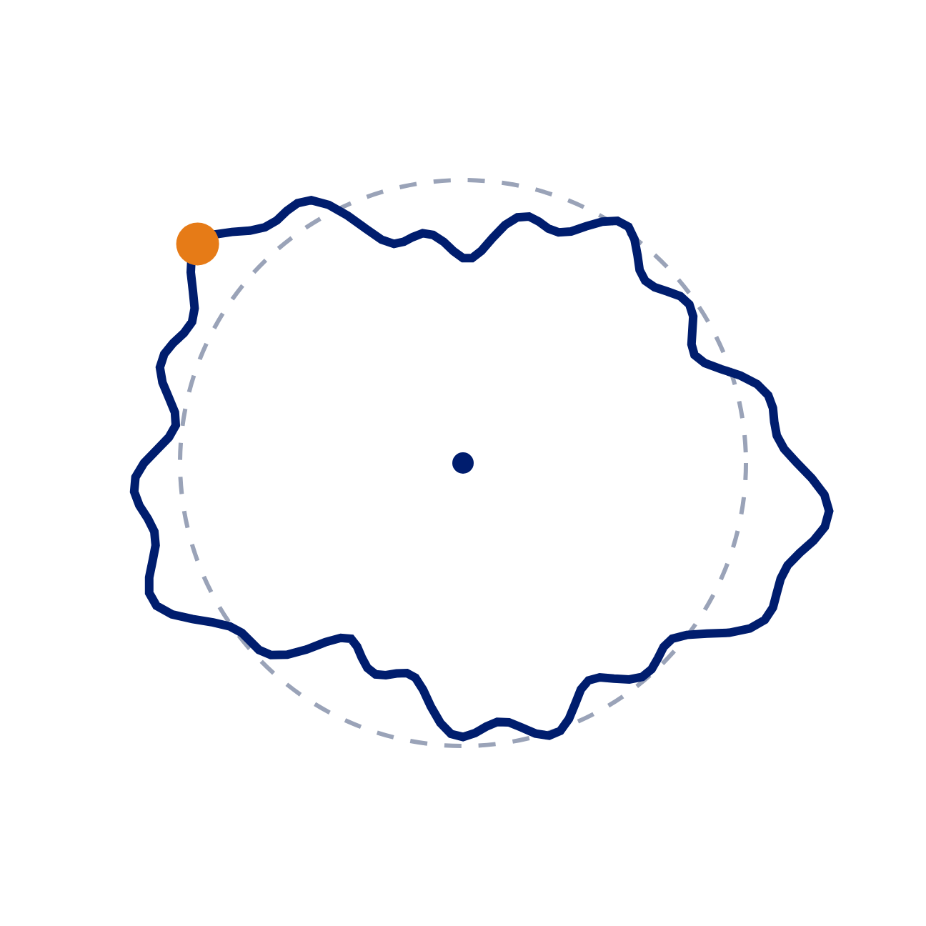 The same probe readings wrapped around a circle, forming a polar profile around a dashed reference circle.