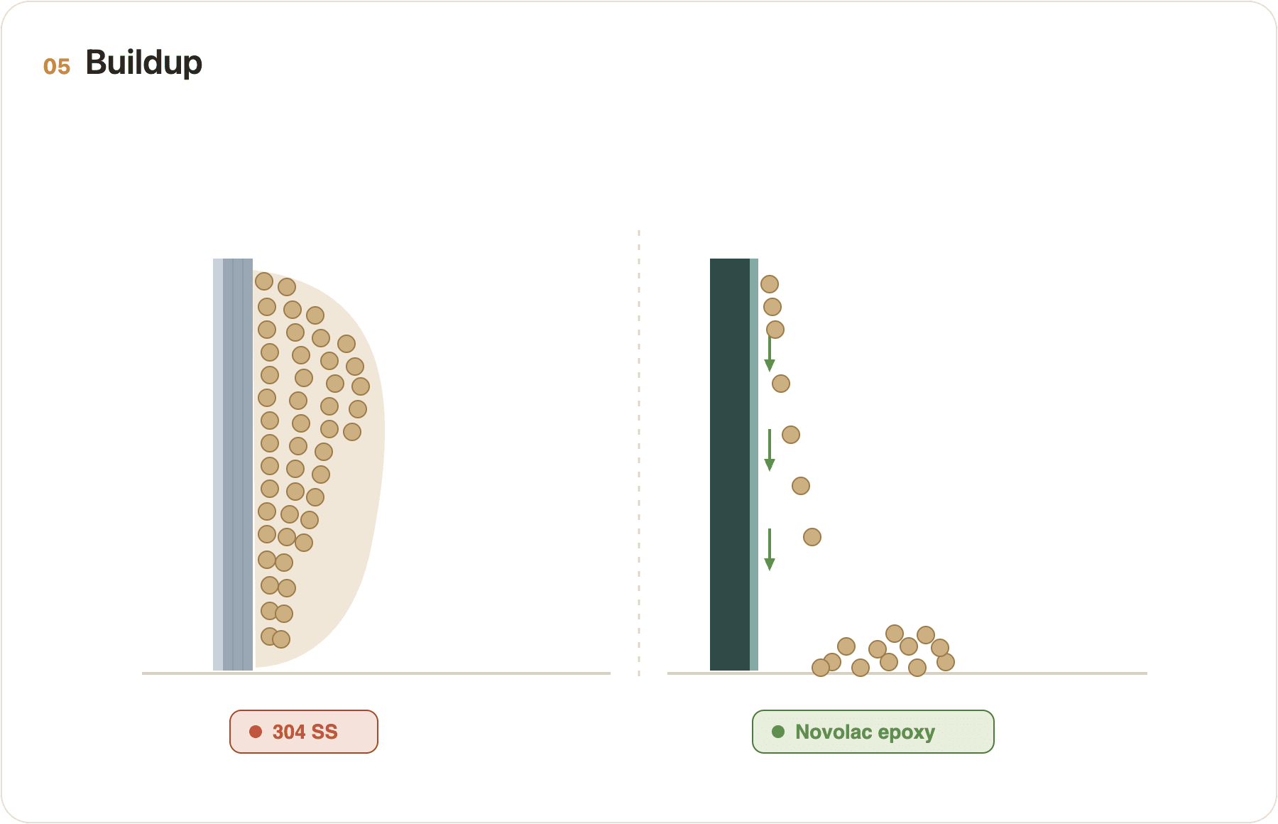 Diagram comparing heavy material buildup on stainless steel to material falling away cleanly on a novolac epoxy coating