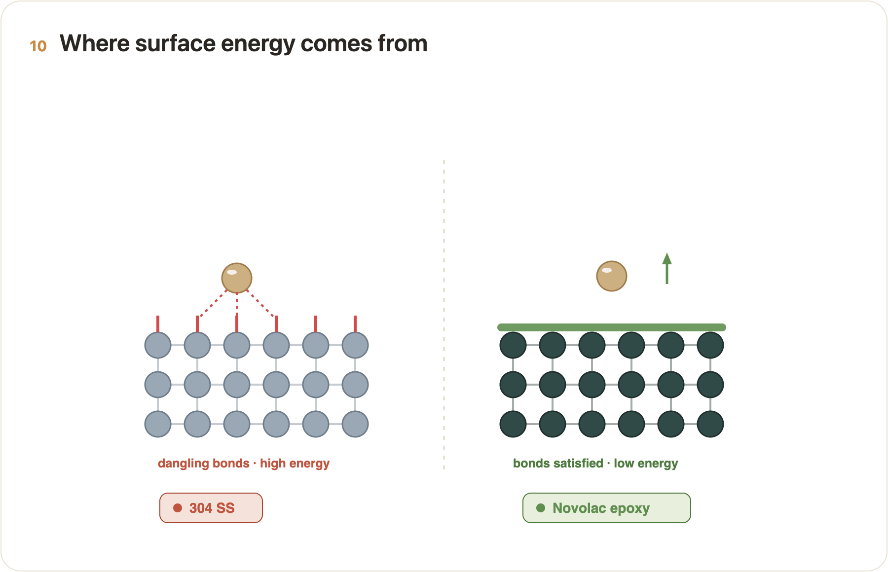 Diagram comparing a high-energy surface with dangling bonds to a low-energy surface with satisfied bonds