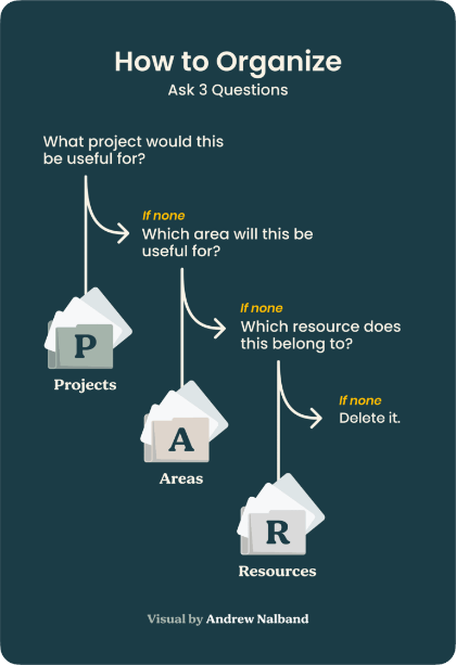 PARA How to Organize.png