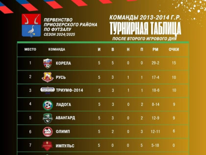 В ФОК «Сосновский» пос. Сосново, прошёл второй игровой день Первенства Приозерского района по футзалу