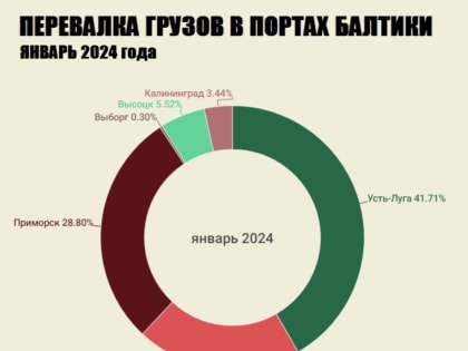 «Новотранс» в Усть-Луге начал с угля. «Новатэк» сработал в плюс, несмотря на беспилотник