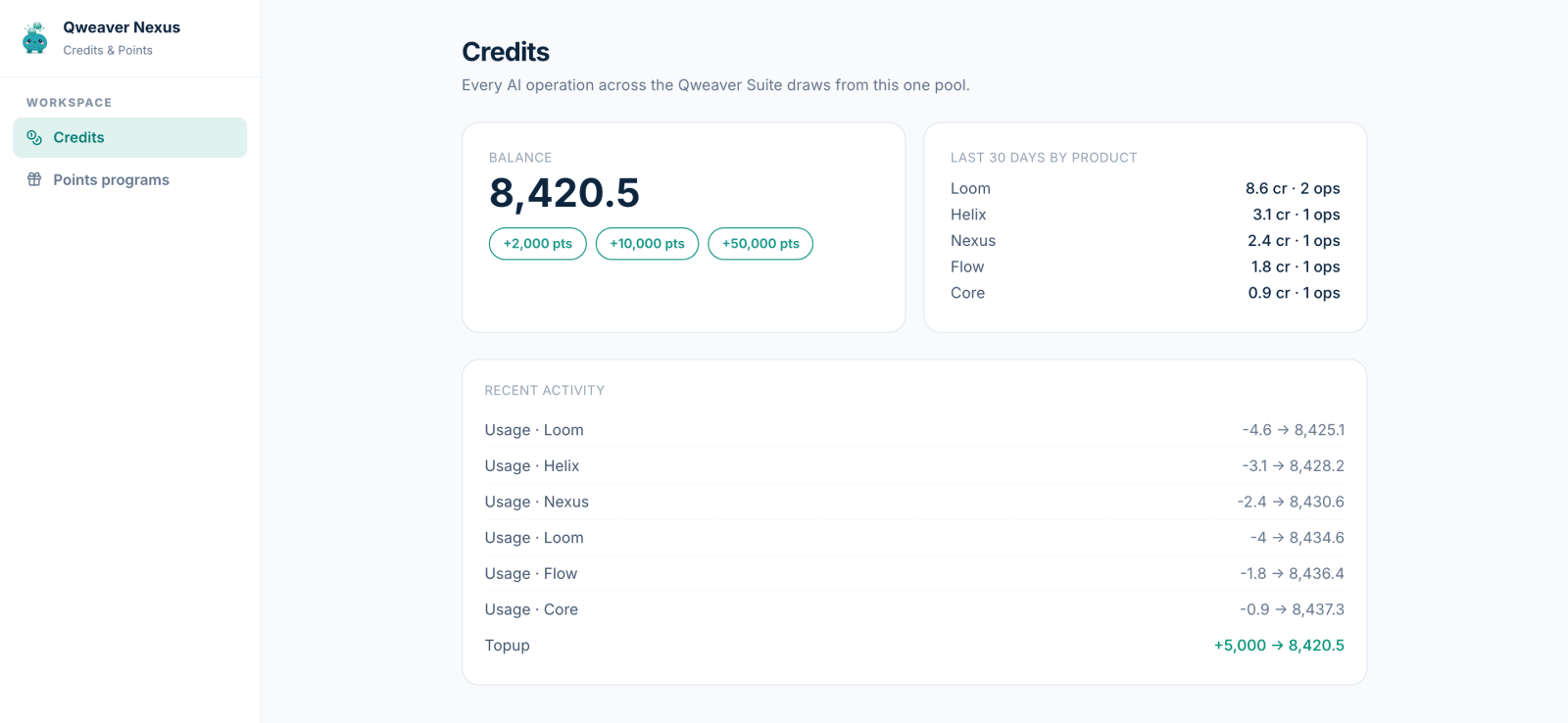 One shared credit pool powering every tool, with clear usage