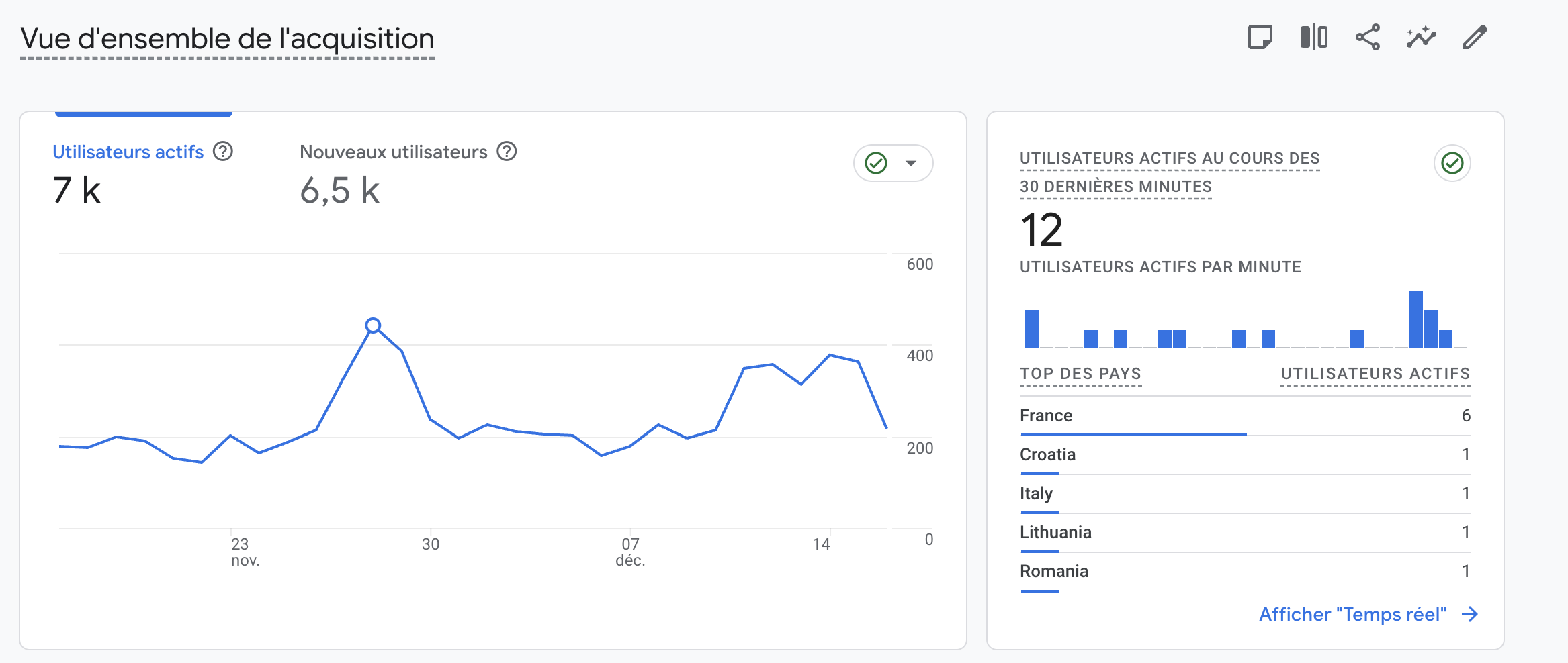 การเข้าชมแบบออร์แกนิก Euromotion Medical – ผู้ใช้ 7,000 รายต่อเดือน