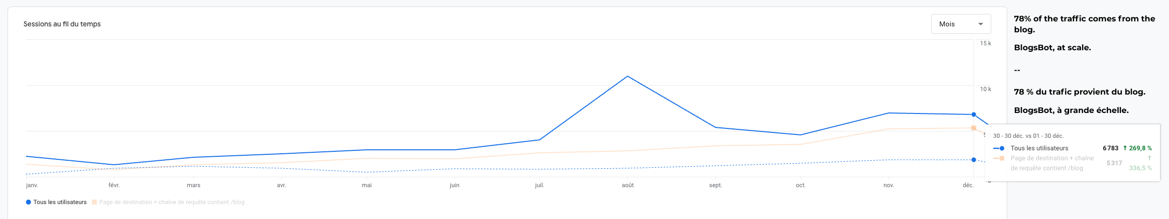 Croissance du trafic SEO via le blog
