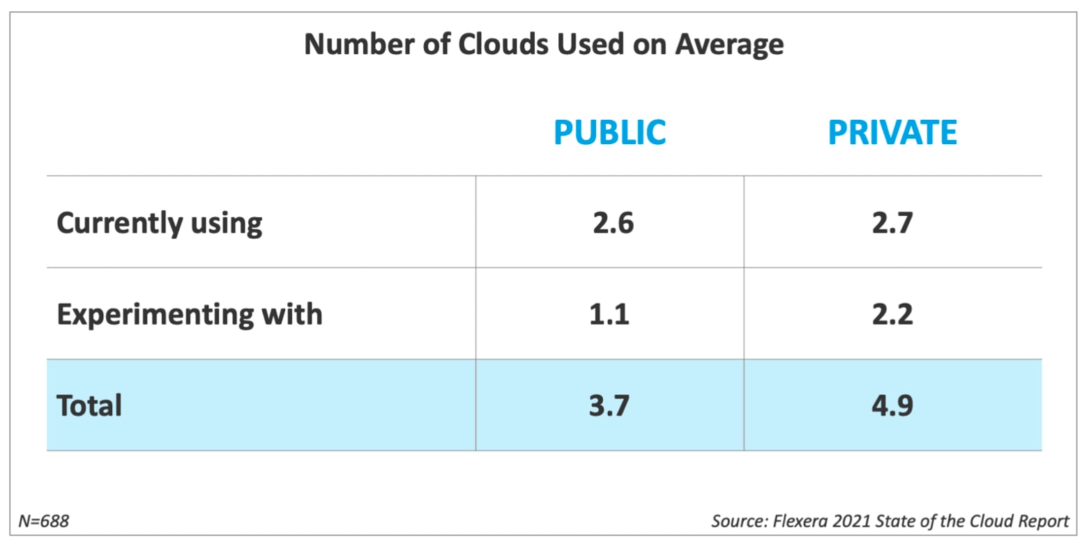 Number of Clouds Used on Average