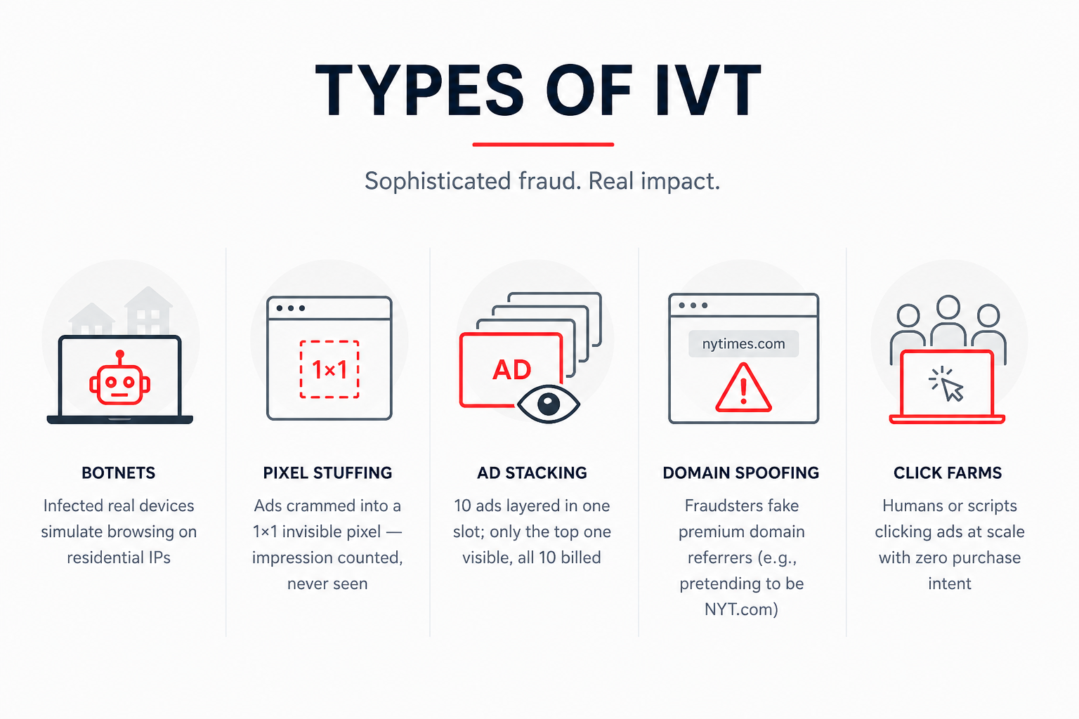 Types of IVT