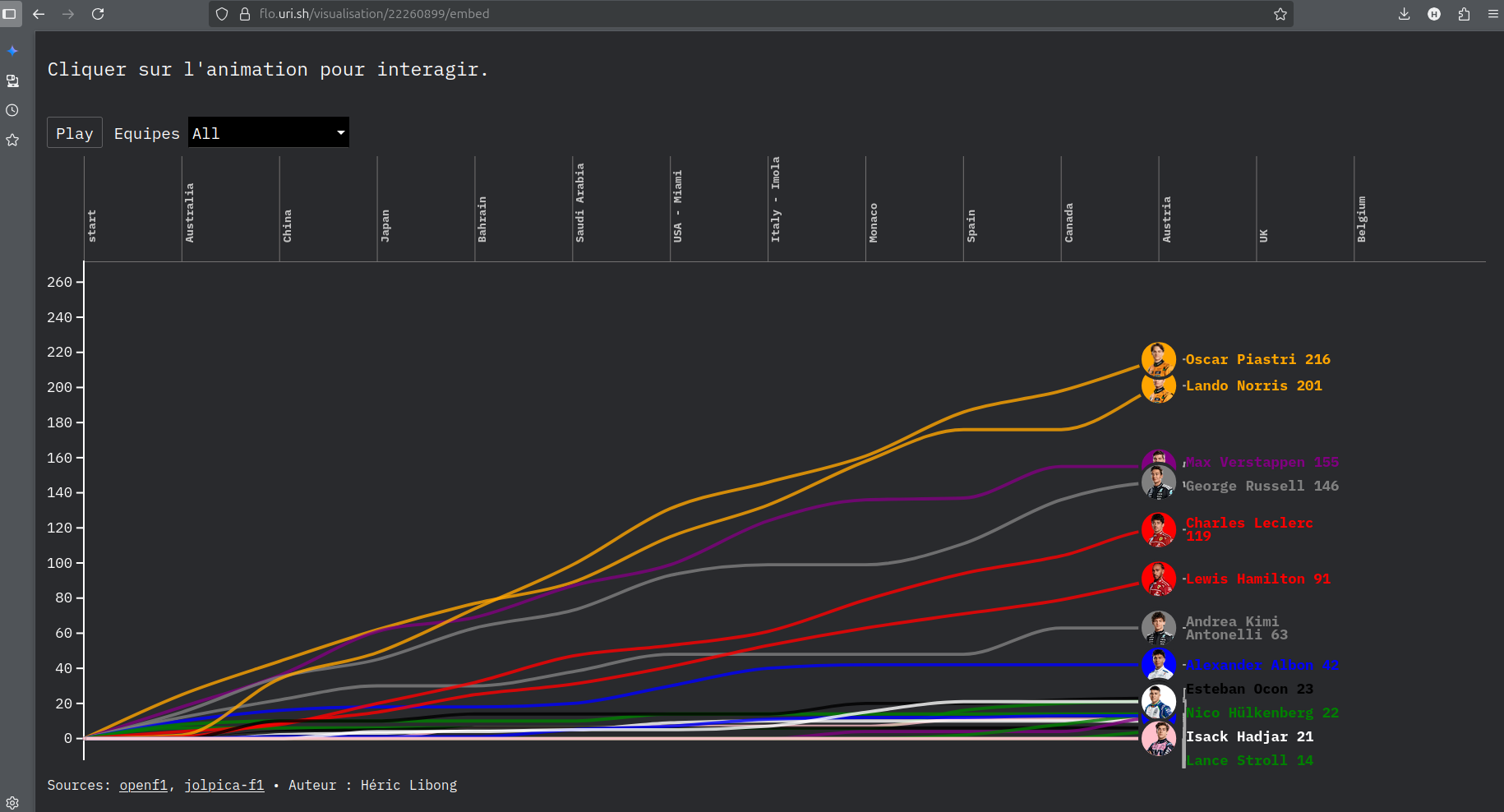 Race Chart Builder : une ligne de course pilotée par les données