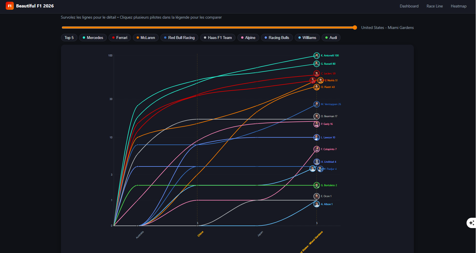 Feature image for Beautiful F1 - Dashboard 2026