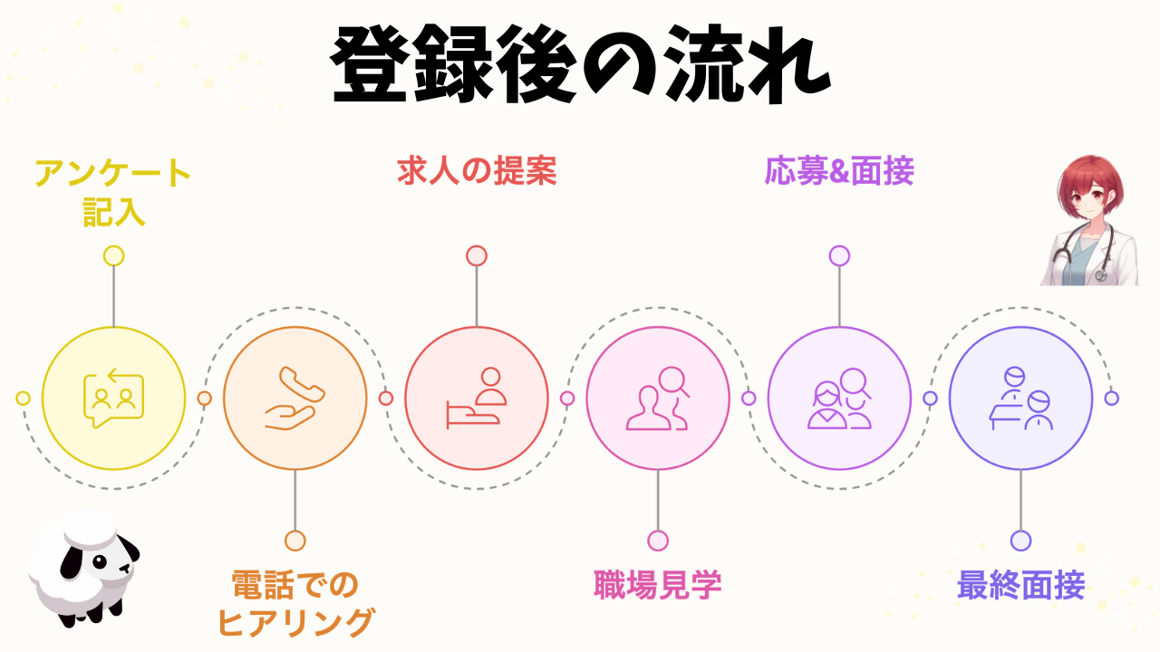 体験してわかった、PTOT人材バンクの登録後の流れを示す図解。アンケート記入、電話ヒアリング、求人提案、職場見学、応募・面接、最終面接の6ステップで理学療法士・作業療法士・言語聴覚士の転職活動をサポート