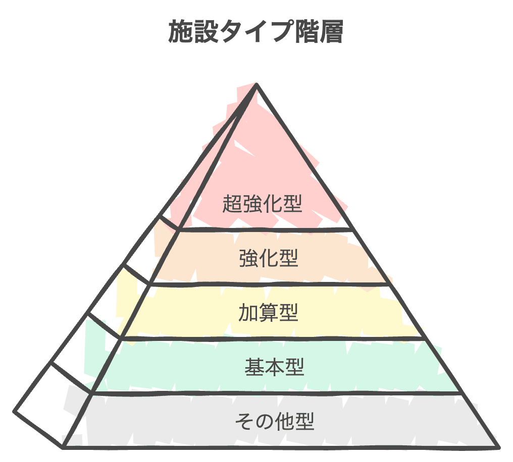 老健は、在宅復帰支援の取り組み度合いによって「その他型〜超強化型」までの5段階に分類されます。上位に行くほどリハビリ重視・業務負担も増加傾向です。