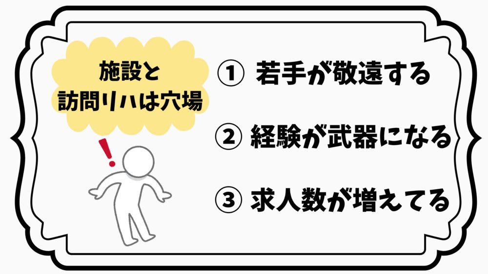 施設リハビリと訪問リハビリは穴場である理由を解説する図。若手が敬遠する一方で、経験が武器になり求人が増えている状況をイラストで表現